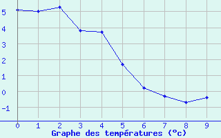 graphe_st_cyprien_PO.png